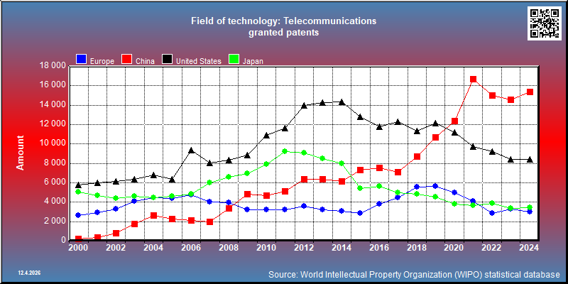 Field of technology: Telecommunications --- granted patents